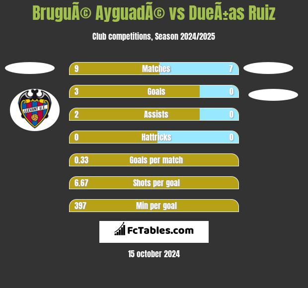 BruguÃ© AyguadÃ© vs DueÃ±as Ruiz h2h player stats