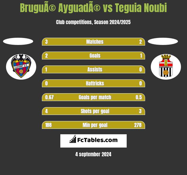 BruguÃ© AyguadÃ© vs Teguia Noubi h2h player stats