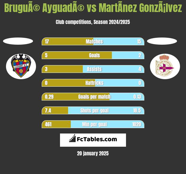 BruguÃ© AyguadÃ© vs MartÃ­nez GonzÃ¡lvez h2h player stats