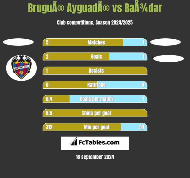 BruguÃ© AyguadÃ© vs BaÅ¾dar h2h player stats