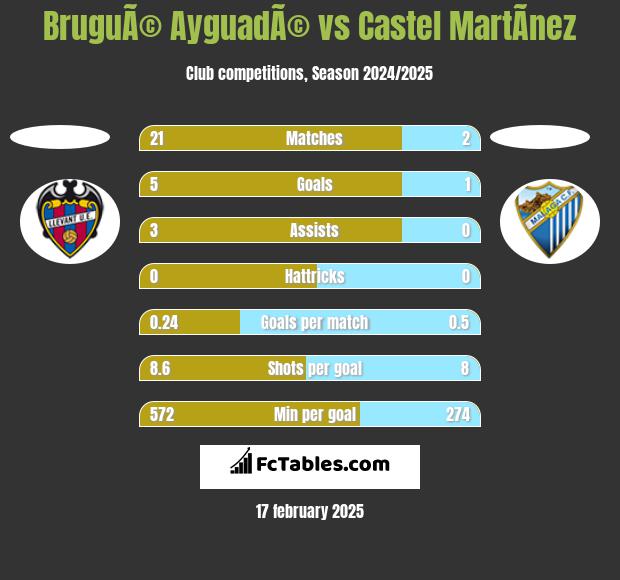 BruguÃ© AyguadÃ© vs Castel MartÃ­nez h2h player stats