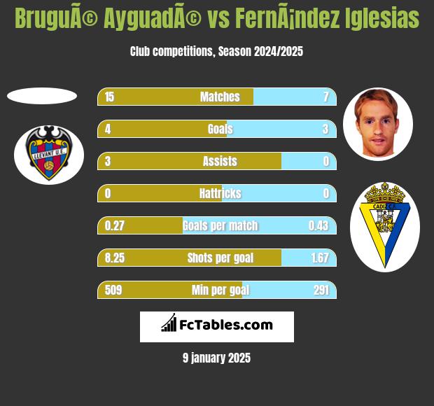 BruguÃ© AyguadÃ© vs FernÃ¡ndez Iglesias h2h player stats