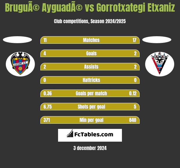 BruguÃ© AyguadÃ© vs Gorrotxategi Etxaniz h2h player stats