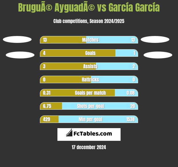 BruguÃ© AyguadÃ© vs García García h2h player stats