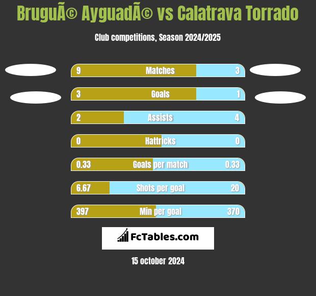 BruguÃ© AyguadÃ© vs Calatrava Torrado h2h player stats