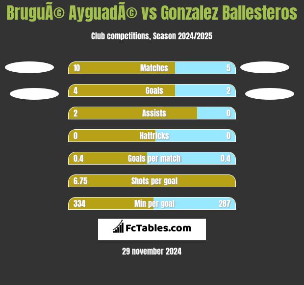 BruguÃ© AyguadÃ© vs Gonzalez Ballesteros h2h player stats