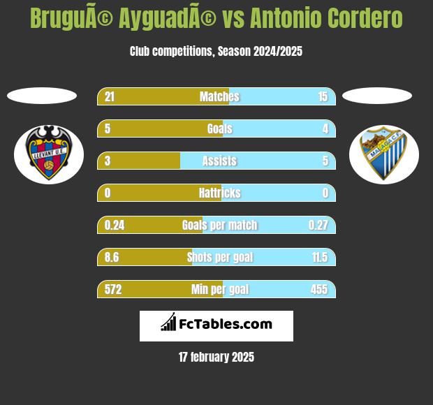 BruguÃ© AyguadÃ© vs Antonio Cordero h2h player stats