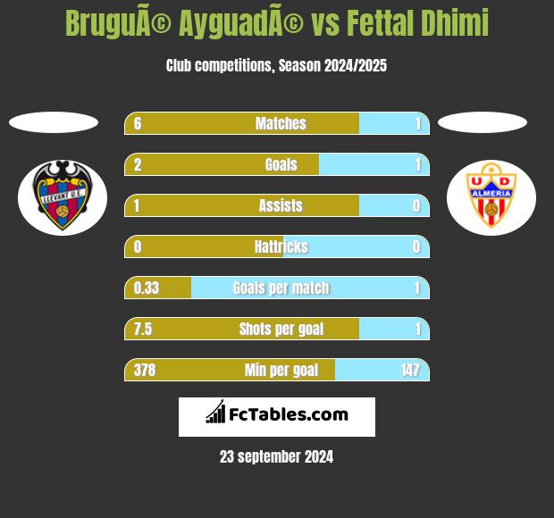 BruguÃ© AyguadÃ© vs Fettal Dhimi h2h player stats