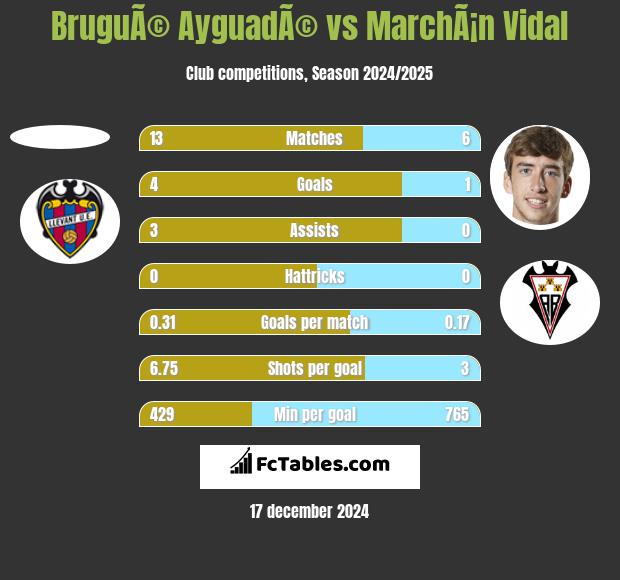 BruguÃ© AyguadÃ© vs MarchÃ¡n Vidal h2h player stats