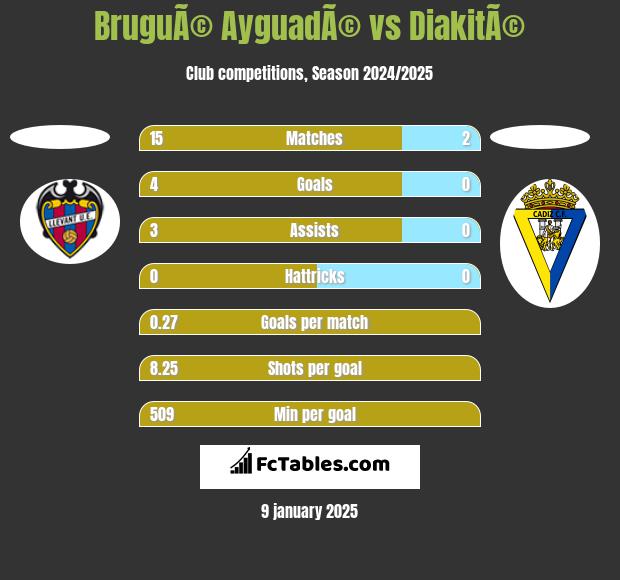 BruguÃ© AyguadÃ© vs DiakitÃ© h2h player stats