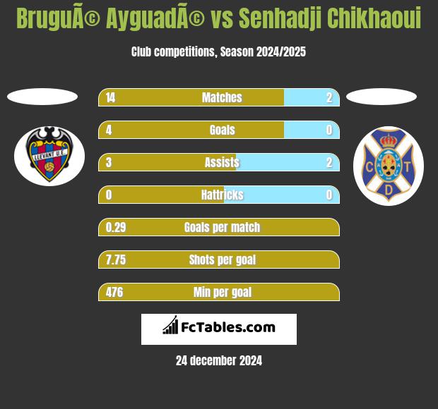 BruguÃ© AyguadÃ© vs Senhadji Chikhaoui h2h player stats