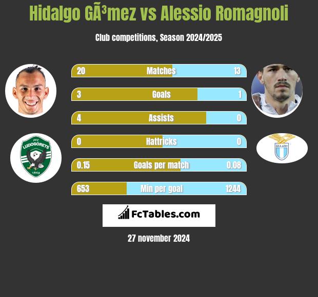 Hidalgo GÃ³mez vs Alessio Romagnoli h2h player stats