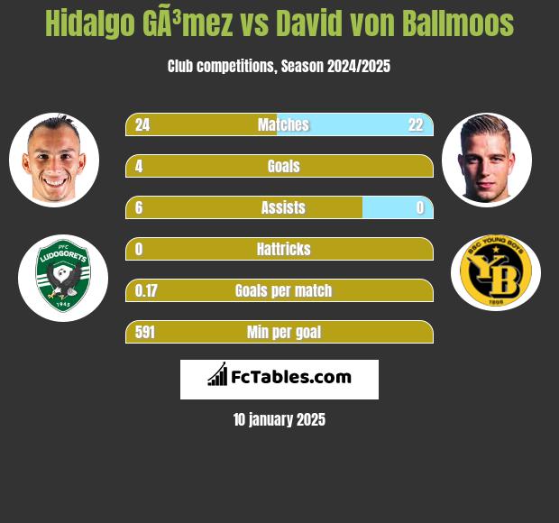 Hidalgo GÃ³mez vs David von Ballmoos h2h player stats