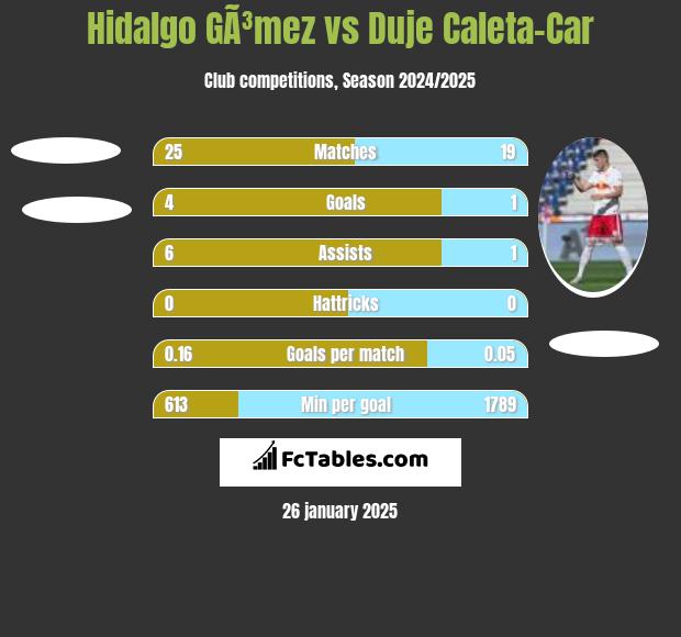 Hidalgo GÃ³mez vs Duje Caleta-Car h2h player stats