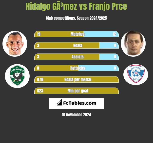 Hidalgo GÃ³mez vs Franjo Prce h2h player stats