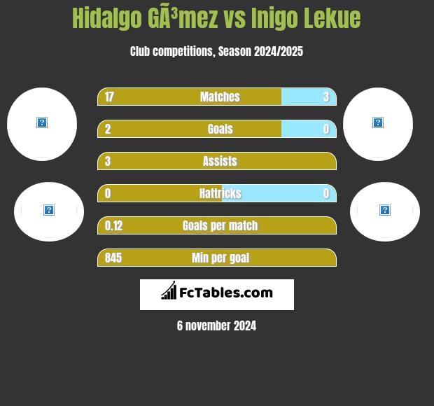 Hidalgo GÃ³mez vs Inigo Lekue h2h player stats