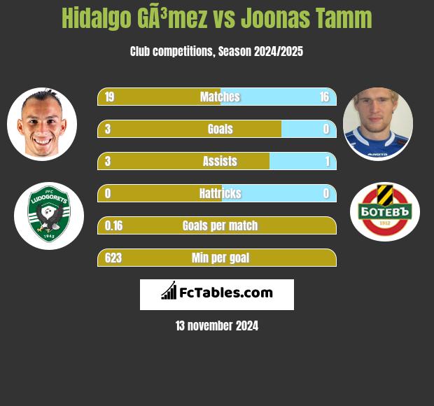 Hidalgo GÃ³mez vs Joonas Tamm h2h player stats