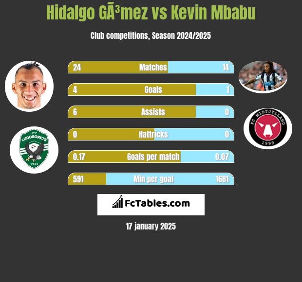 Hidalgo GÃ³mez vs Kevin Mbabu h2h player stats