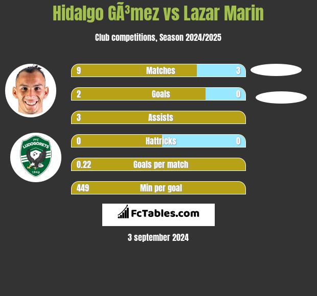 Hidalgo GÃ³mez vs Lazar Marin h2h player stats