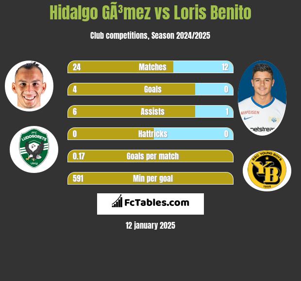 Hidalgo GÃ³mez vs Loris Benito h2h player stats