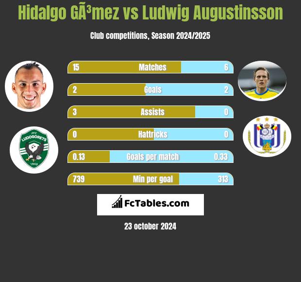 Hidalgo GÃ³mez vs Ludwig Augustinsson h2h player stats