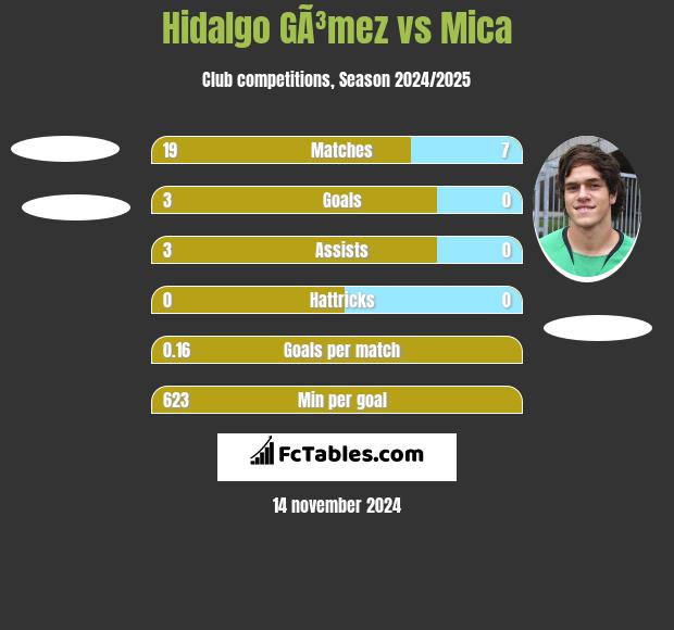 Hidalgo GÃ³mez vs Mica h2h player stats