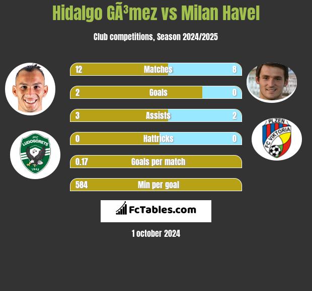 Hidalgo GÃ³mez vs Milan Havel h2h player stats