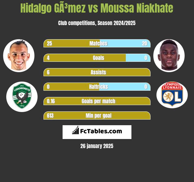 Hidalgo GÃ³mez vs Moussa Niakhate h2h player stats