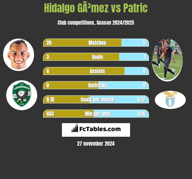 Hidalgo GÃ³mez vs Patric h2h player stats