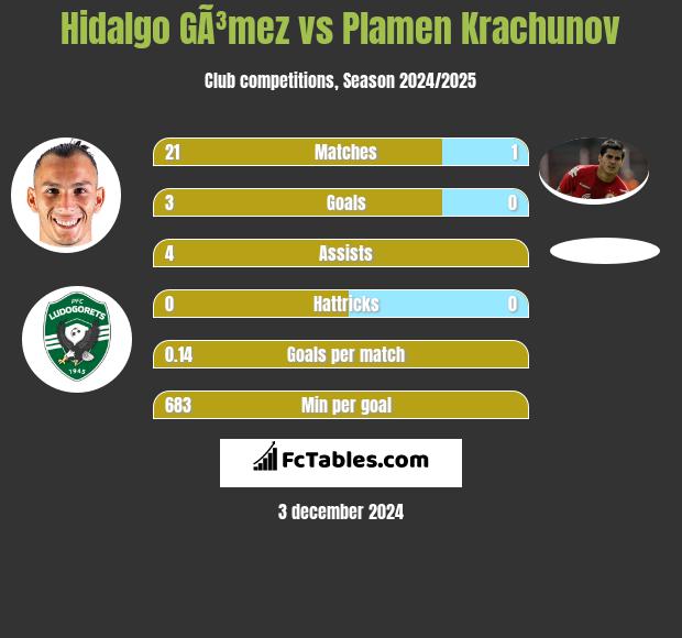 Hidalgo GÃ³mez vs Plamen Krachunov h2h player stats