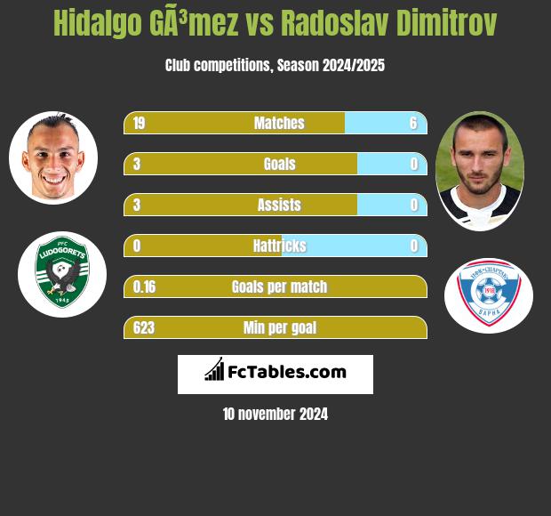 Hidalgo GÃ³mez vs Radoslav Dimitrov h2h player stats