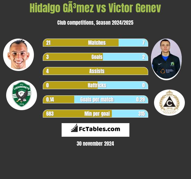 Hidalgo GÃ³mez vs Victor Genev h2h player stats