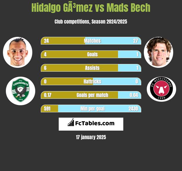 Hidalgo GÃ³mez vs Mads Bech h2h player stats