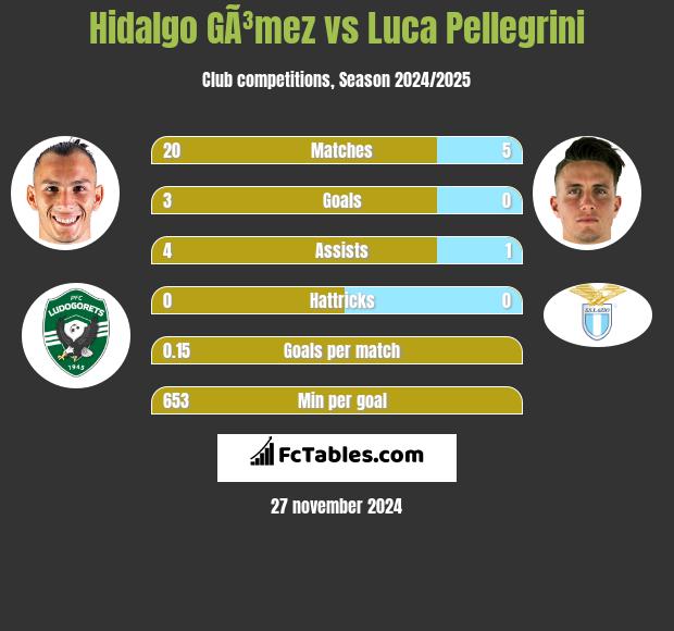 Hidalgo GÃ³mez vs Luca Pellegrini h2h player stats