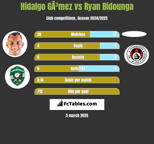 Hidalgo GÃ³mez vs Ryan Bidounga h2h player stats