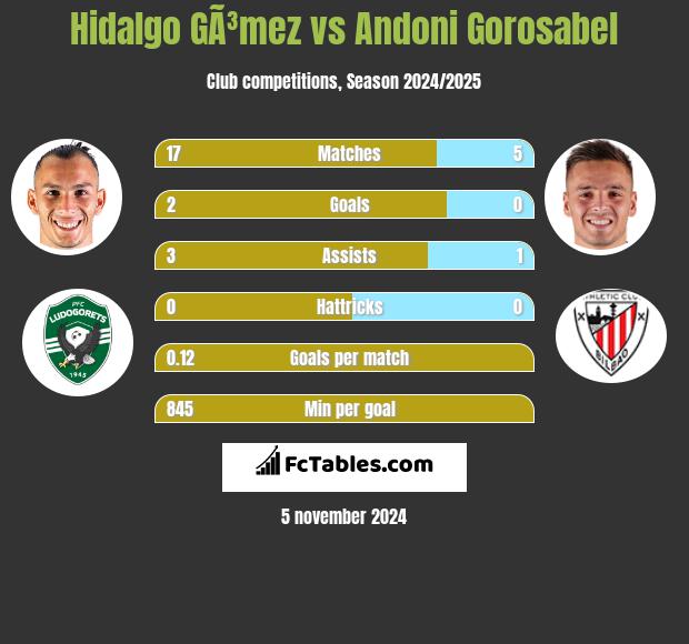 Hidalgo GÃ³mez vs Andoni Gorosabel h2h player stats