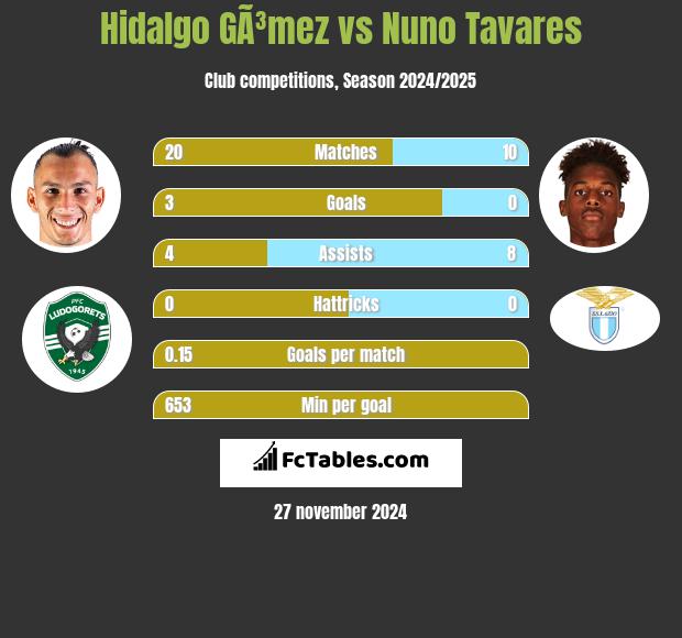 Hidalgo GÃ³mez vs Nuno Tavares h2h player stats