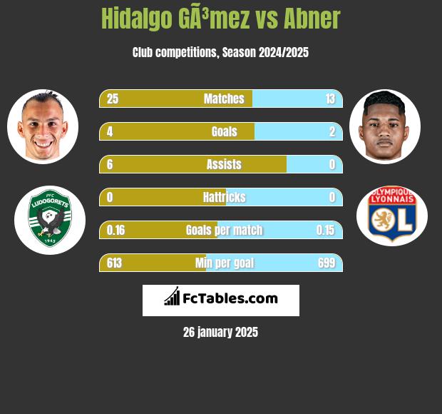 Hidalgo GÃ³mez vs Abner h2h player stats