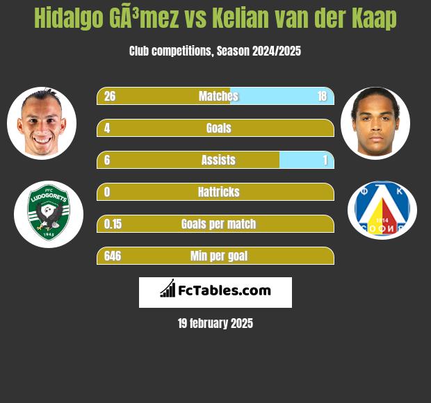 Hidalgo GÃ³mez vs Kelian van der Kaap h2h player stats