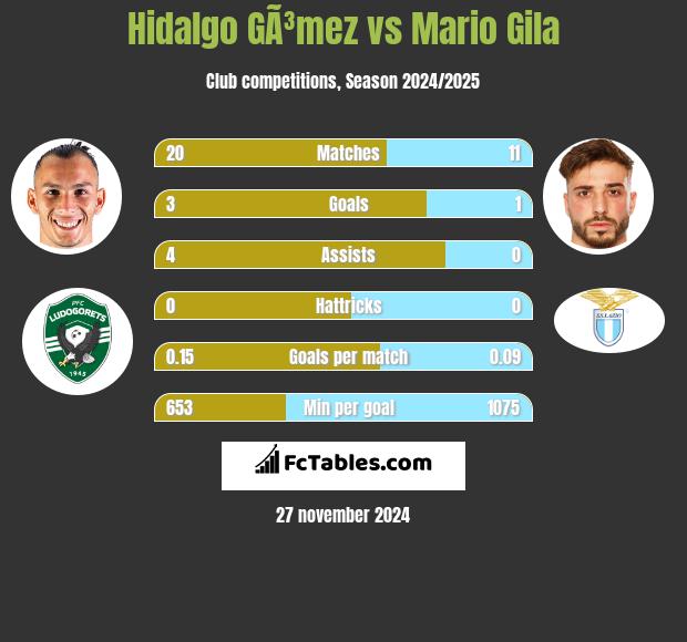 Hidalgo GÃ³mez vs Mario Gila h2h player stats