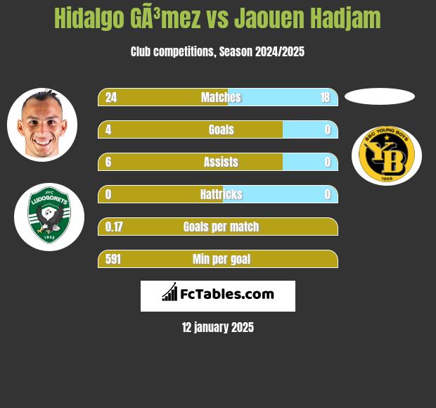 Hidalgo GÃ³mez vs Jaouen Hadjam h2h player stats