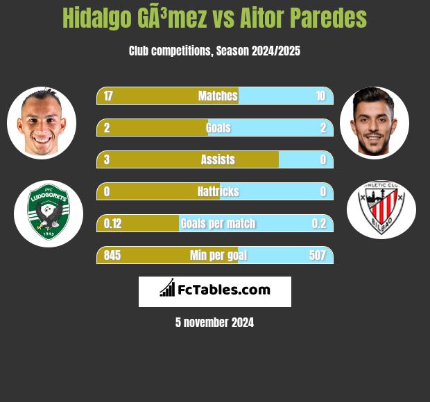 Hidalgo GÃ³mez vs Aitor Paredes h2h player stats