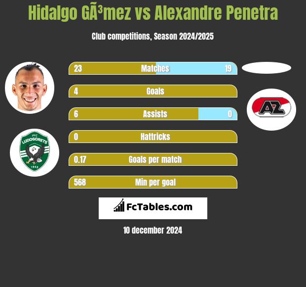 Hidalgo GÃ³mez vs Alexandre Penetra h2h player stats