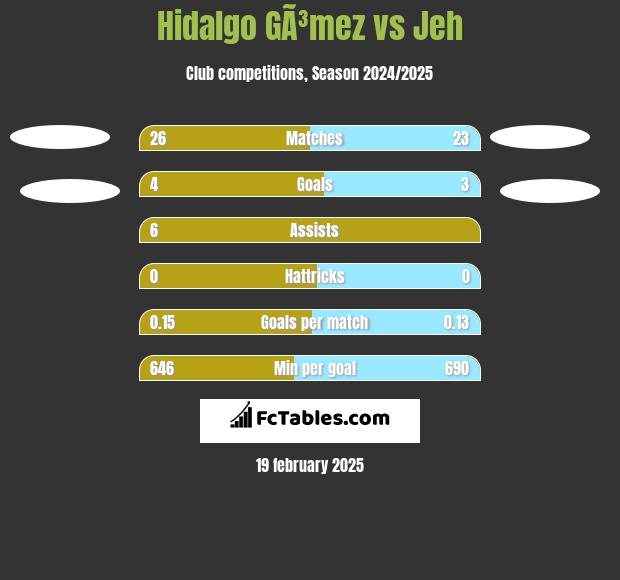 Hidalgo GÃ³mez vs Jeh h2h player stats