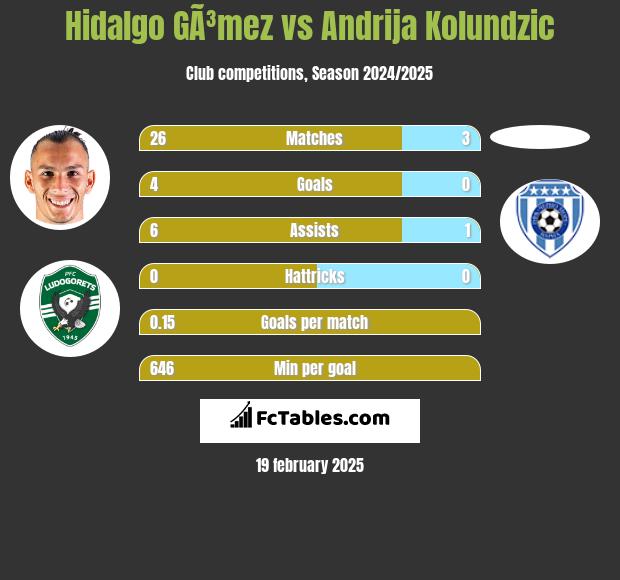 Hidalgo GÃ³mez vs Andrija Kolundzic h2h player stats