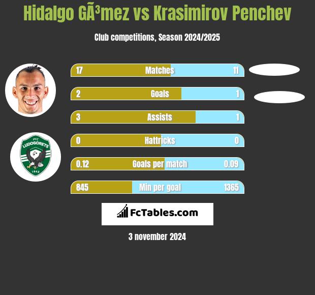 Hidalgo GÃ³mez vs Krasimirov Penchev h2h player stats