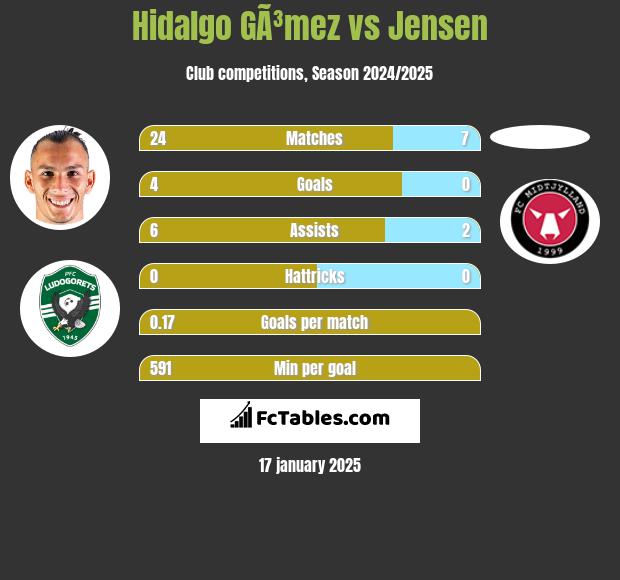 Hidalgo GÃ³mez vs Jensen h2h player stats