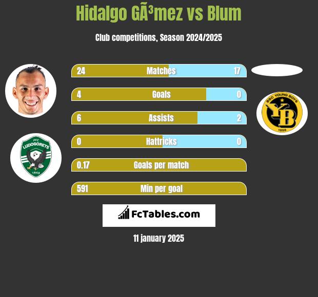 Hidalgo GÃ³mez vs Blum h2h player stats