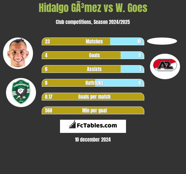 Hidalgo GÃ³mez vs W. Goes h2h player stats