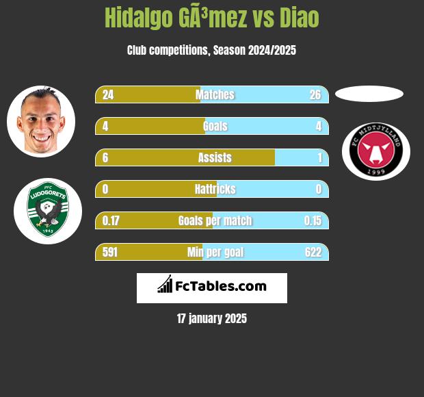 Hidalgo GÃ³mez vs Diao h2h player stats